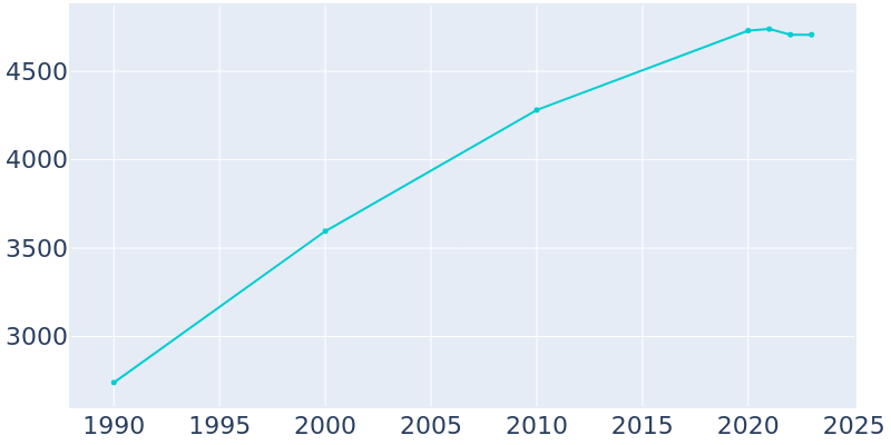 Population Graph For East Troy, 1990 - 2022