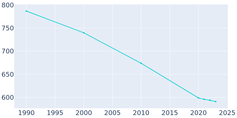 Population Graph For East Vandergrift, 1990 - 2022