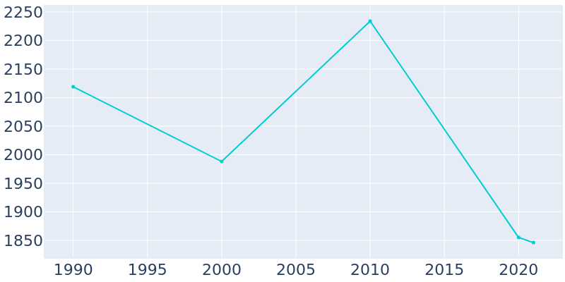 Population Graph For East Washington, 1990 - 2022