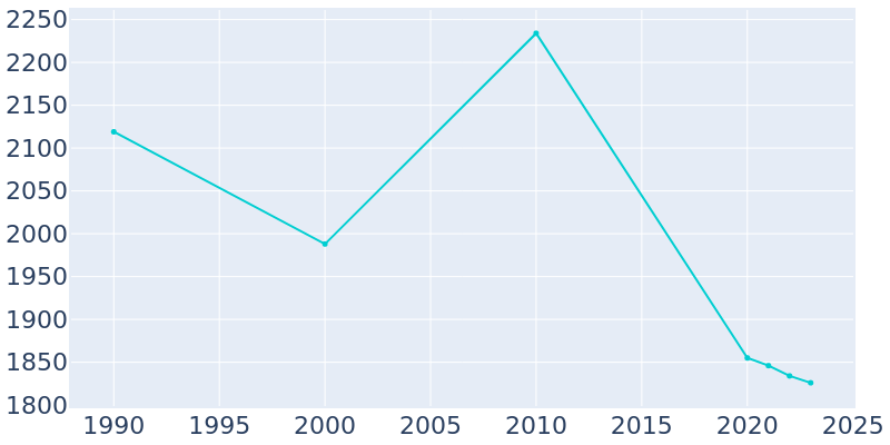 Population Graph For East Washington, 1990 - 2022