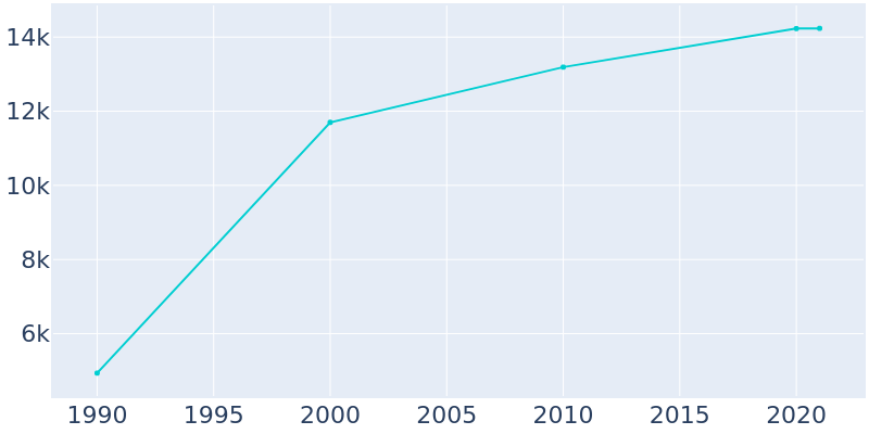 Population Graph For East Wenatchee, 1990 - 2022