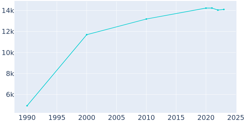 Population Graph For East Wenatchee, 1990 - 2022