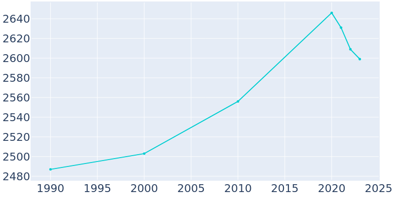 Population Graph For East Williston, 1990 - 2022