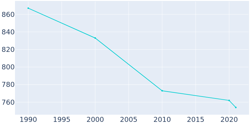Population Graph For Eastborough, 1990 - 2022