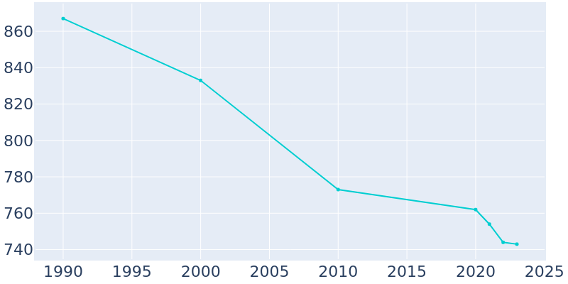 Population Graph For Eastborough, 1990 - 2022