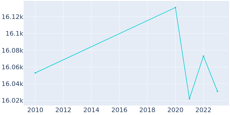 Population Graph For Easthampton Town, 2010 - 2022