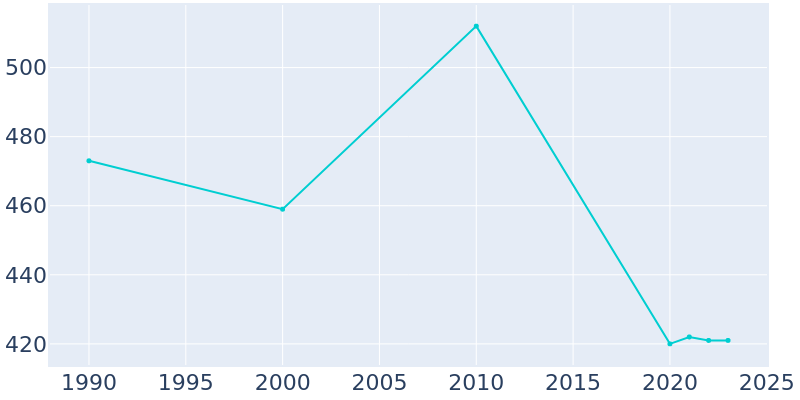 Population Graph For Eastlake, 1990 - 2022