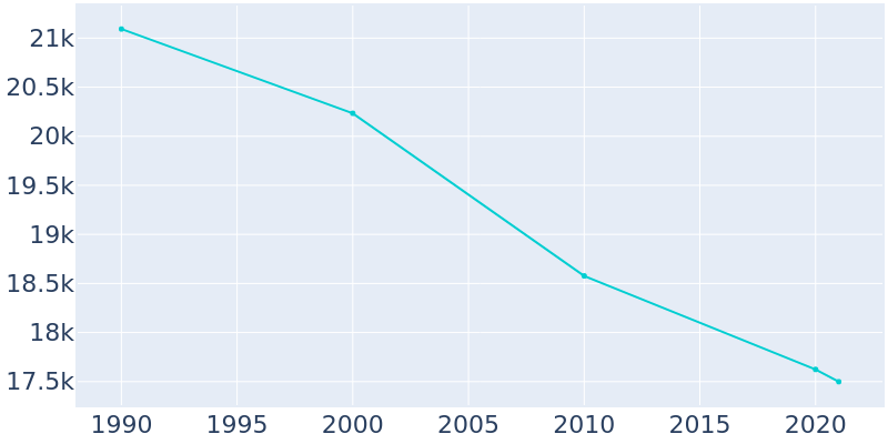 Population Graph For Eastlake, 1990 - 2022