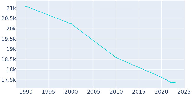 Population Graph For Eastlake, 1990 - 2022