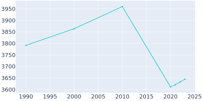 Population Graph For Eastland, 1990 - 2022