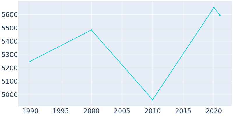 Population Graph For Eastman, 1990 - 2022