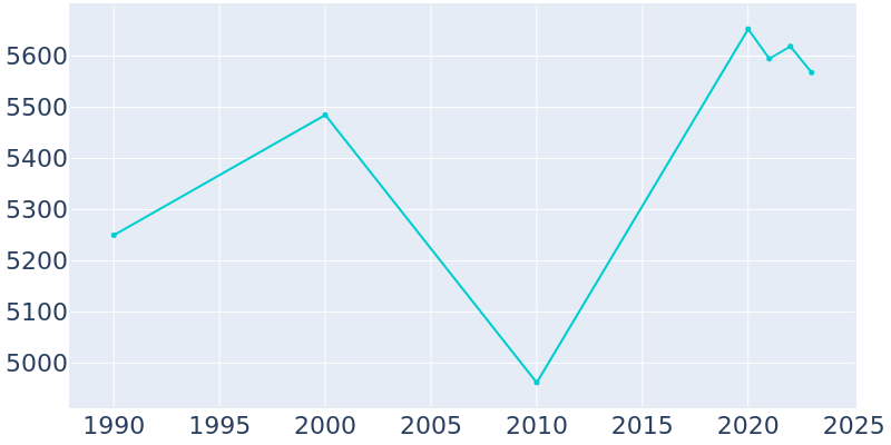 Population Graph For Eastman, 1990 - 2022