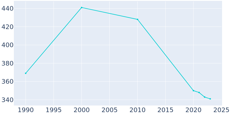 Population Graph For Eastman, 1990 - 2022