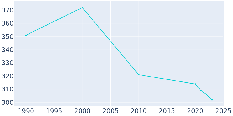 Population Graph For Easton, 1990 - 2022