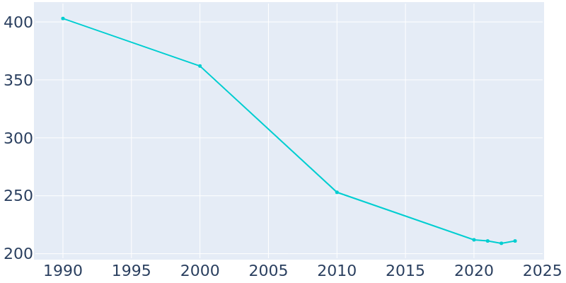 Population Graph For Easton, 1990 - 2022