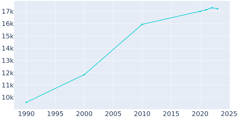 Population Graph For Easton, 1990 - 2022