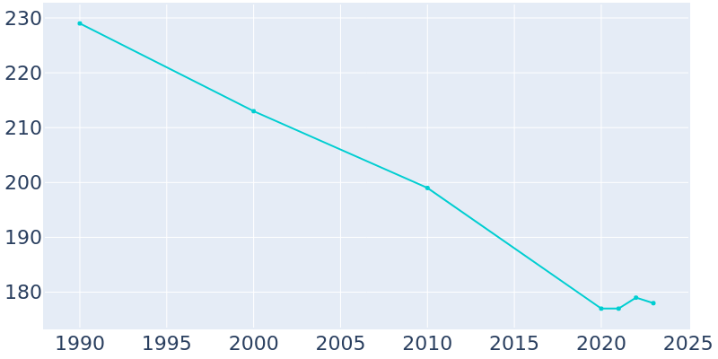 Population Graph For Easton, 1990 - 2022