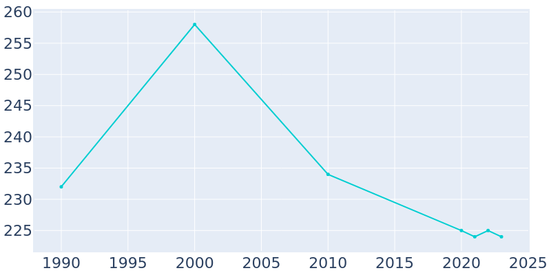 Population Graph For Easton, 1990 - 2022