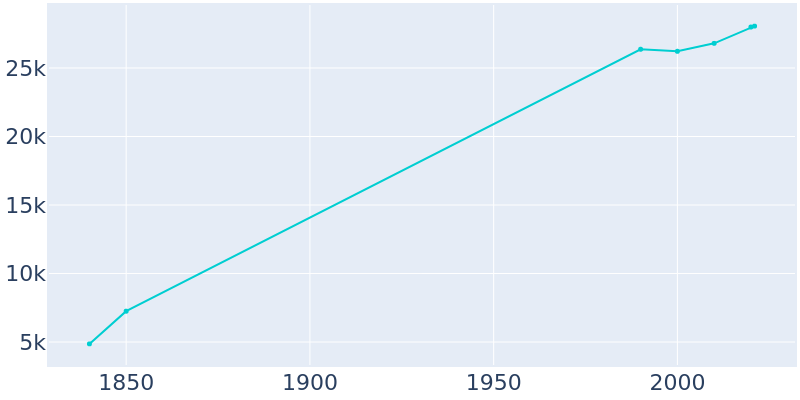 Population Graph For Easton, 1840 - 2022