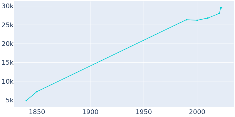 Population Graph For Easton, 1840 - 2022