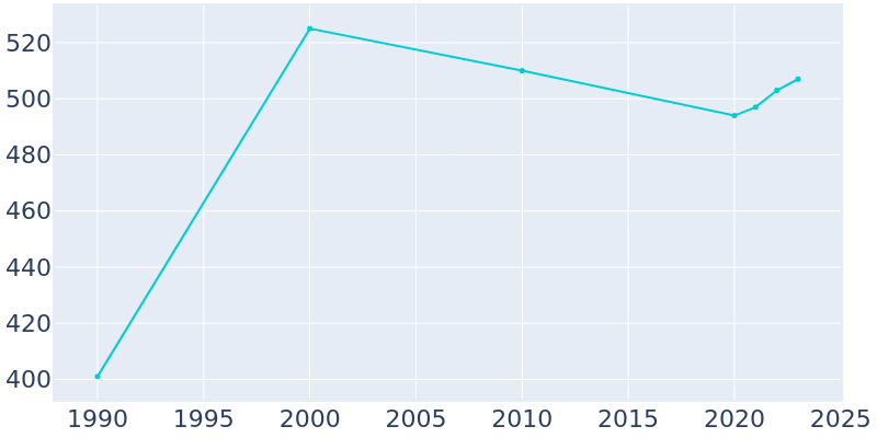 Population Graph For Easton, 1990 - 2022