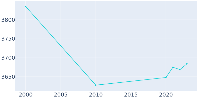 Population Graph For Eastover, 2000 - 2022