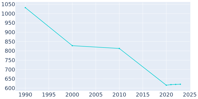 Population Graph For Eastover, 1990 - 2022