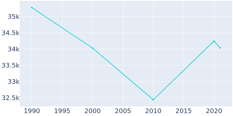 Population Graph For Eastpointe, 1990 - 2022