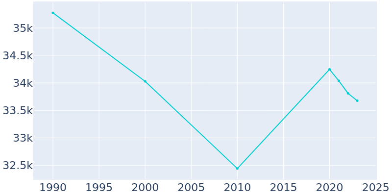 Population Graph For Eastpointe, 1990 - 2022