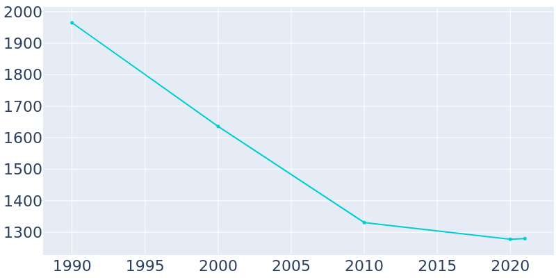 Population Graph For Eastport, 1990 - 2022
