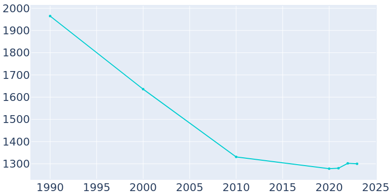 Population Graph For Eastport, 1990 - 2022