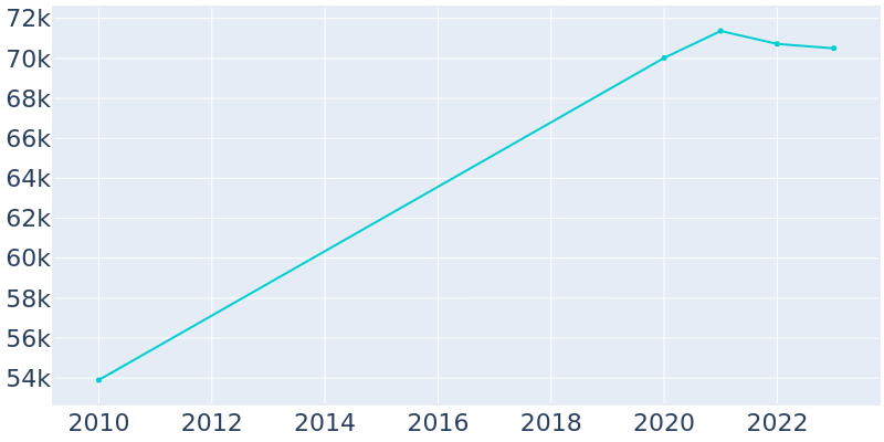 Population Graph For Eastvale, 2010 - 2022