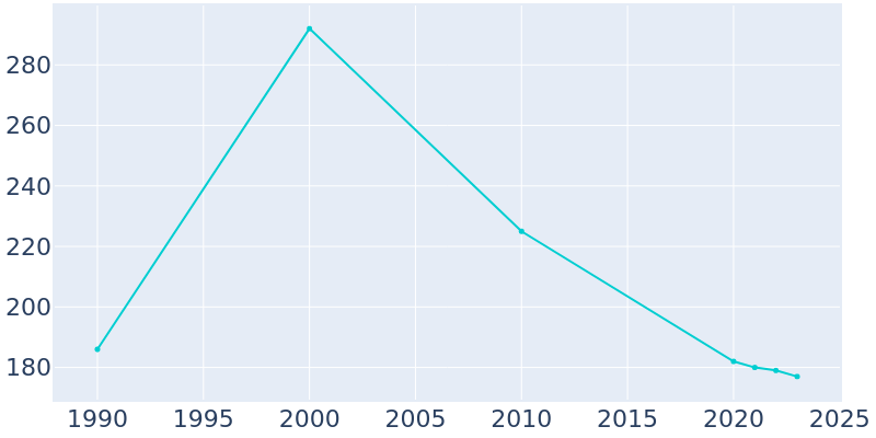 Population Graph For Eastvale, 1990 - 2022