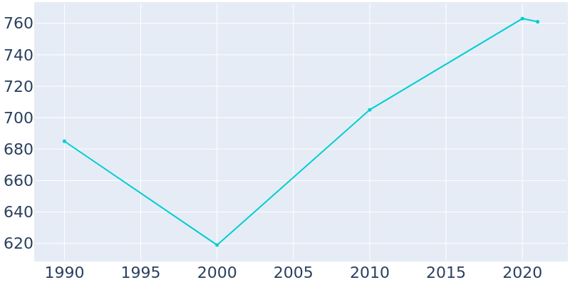 Population Graph For Eastview, 1990 - 2022