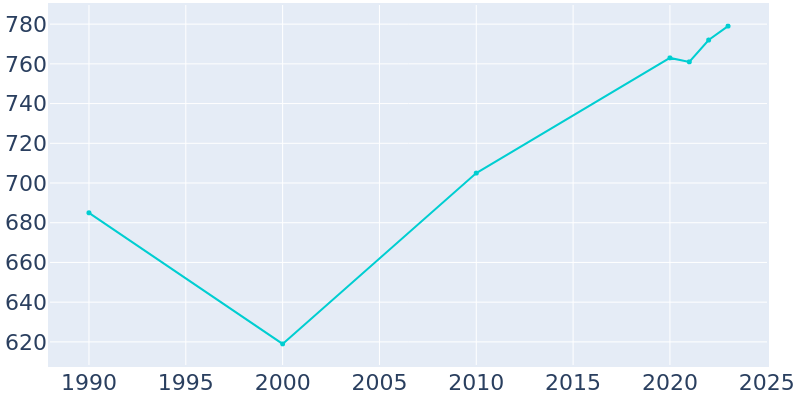 Population Graph For Eastview, 1990 - 2022