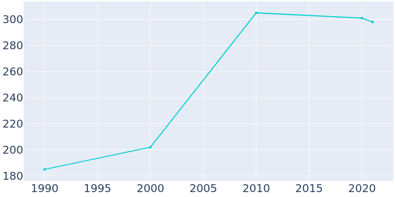 Population Graph For Eastville, 1990 - 2022