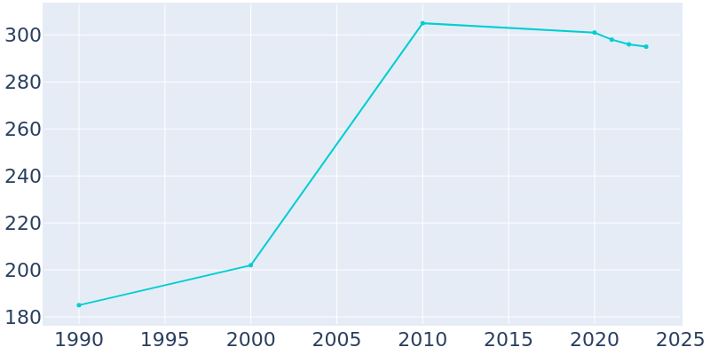 Population Graph For Eastville, 1990 - 2022