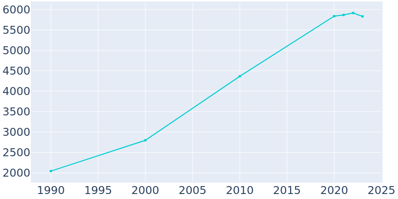 Population Graph For Eaton, 1990 - 2022