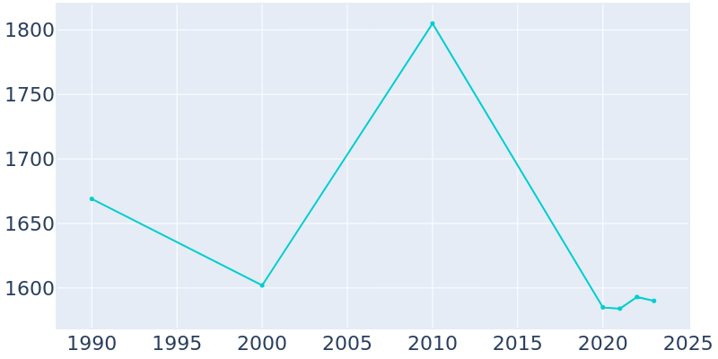 Population Graph For Eaton, 1990 - 2022