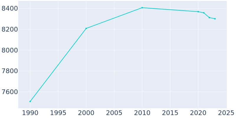 Population Graph For Eaton, 1990 - 2022