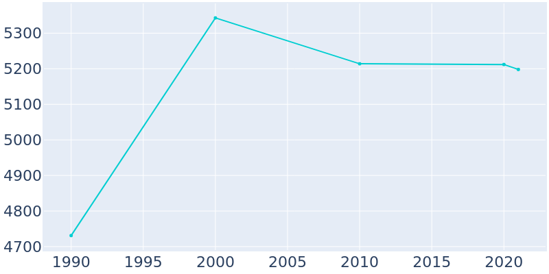 Population Graph For Eaton Rapids, 1990 - 2022