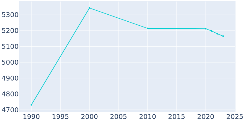 Population Graph For Eaton Rapids, 1990 - 2022