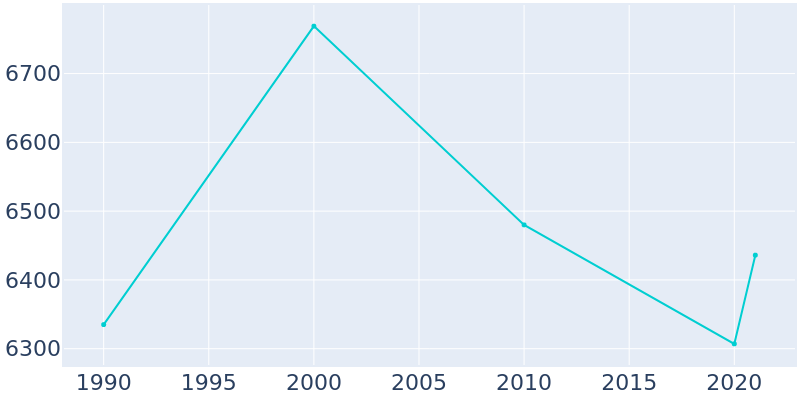 Population Graph For Eatonton, 1990 - 2022