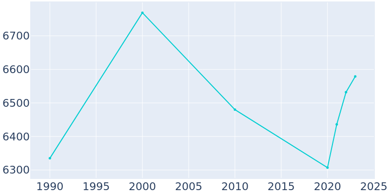 Population Graph For Eatonton, 1990 - 2022