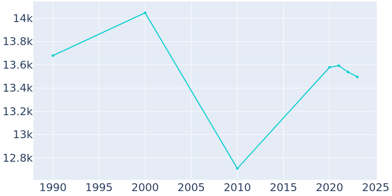 Population Graph For Eatontown, 1990 - 2022