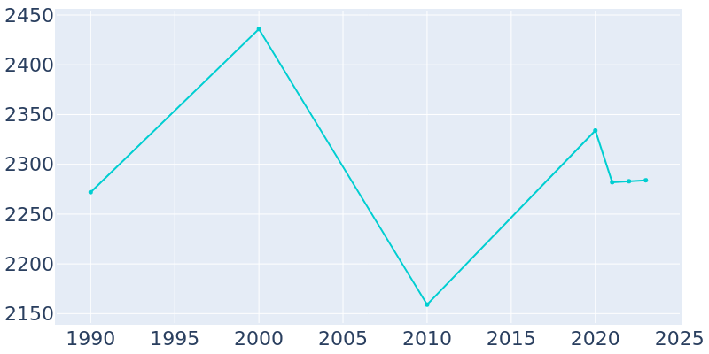 Population Graph For Eatonville, 1990 - 2022