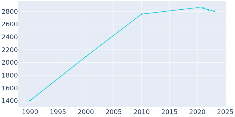 Population Graph For Eatonville, 1990 - 2022