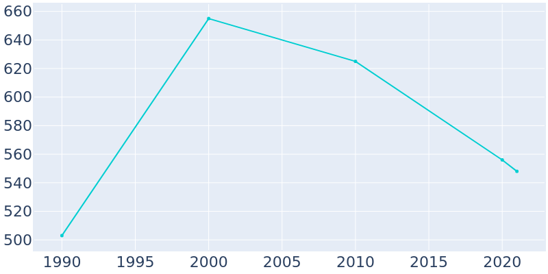 Population Graph For Eau Claire, 1990 - 2022