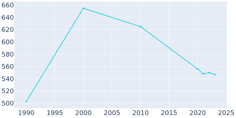 Population Graph For Eau Claire, 1990 - 2022