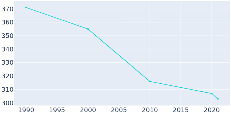 Population Graph For Eau Claire, 1990 - 2022
